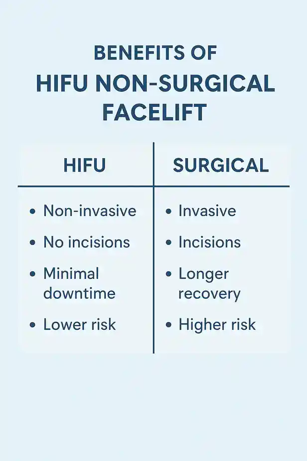 benefits of HIFU Bognor Regiscompared to surgery.